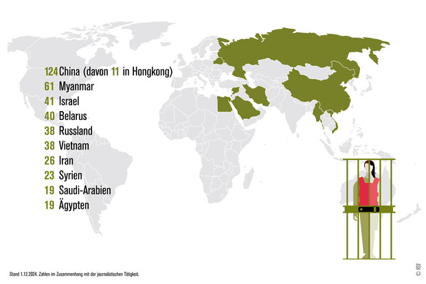 Infografik einer Weltkarte mit einer symbolischen Presseperson in einem Käfig.
Darunter hervorgehoben die Länder mit den meisten Inhaftierten. Es folgt die Auflistung:
124 China (davon 11 in Hongkong)
61 Myanmar
41 Israel
40 Belarus
38 Russland
38 Vietnam
26 Iran
23 Syrien
19 Saudi-Arabien
19 Ägypten