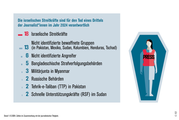 Infografik, symbolische eine Person mit Presseweste in einem offenen Sarg. Die Überschrift: Die israelischen Streitkräfte sind für den Tod eines Drittels der Journalist*innen im Jahr 2024 verantwortlich. Darunter folgt eine Auflistung:
18 Israelische Streitkräfte
13 Nicht identifizierte bewaffnete Gruppen (in Pakistan, Mexiko, Sudan, Kolumbien, Honduras, Tschad)
6 Nicht identifizierte Angreifer
5 Bangladeschische Strafverfolgungsbehörden
3 Militärjunta in Myanmar
2 Russische Behörden
2 Tehrik-e-Taliban (TTP) in Pakistan
2 Schnelle Unterstützungskräfte (RSF) im Sudan